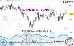 RAVENCOIN - RVN/USD - 1H