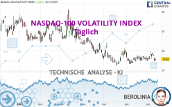 NASDAQ-100 VOLATILITY INDEX - Dagelijks