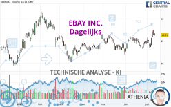 EBAY INC. - Dagelijks