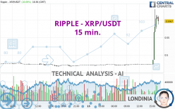 RIPPLE - XRP/USDT - 15 min.