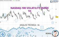 NASDAQ-100 VOLATILITY INDEX - 1H