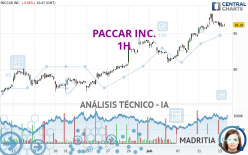 PACCAR INC. - 1 uur