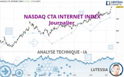 NASDAQ CTA INTERNET INDEX - Journalier