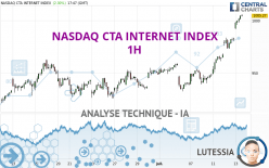 NASDAQ CTA INTERNET INDEX - 1H