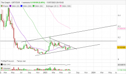 THE GRAPH - GRT/EUR - Wöchentlich