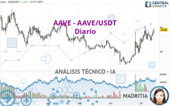 AAVE - AAVE/USDT - Dagelijks