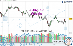 AUD/USD - Settimanale