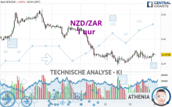 NZD/ZAR - 1 uur