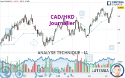 CAD/HKD - Journalier