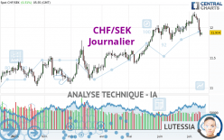 CHF/SEK - Journalier