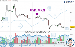 USD/MXN - 1 Std.