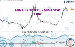 MINA PROTOCOL - MINA/USD - 1 uur