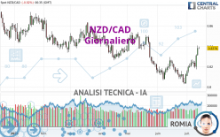 NZD/CAD - Giornaliero