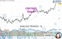 CHF/SGD - Diario