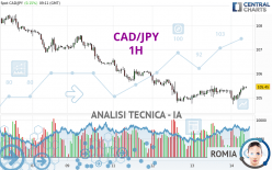 CAD/JPY - 1H