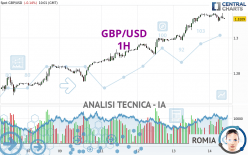 GBP/USD - 1H