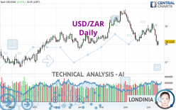 USD/ZAR - Täglich