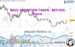 BASIC ATTENTION TOKEN - BAT/USD - Dagelijks