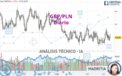 GBP/PLN - Diario