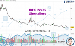 IBEX INVX5 - Giornaliero