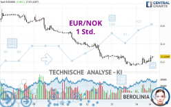 EUR/NOK - 1 Std.