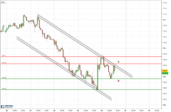 USD/JPY - 1H