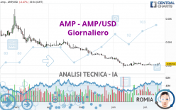 AMP - AMP/USD - Diario