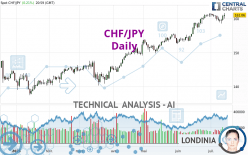 CHF/JPY - Daily