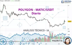 POLYGON - MATIC/USDT - Dagelijks