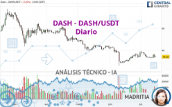 DASH - DASH/USDT - Diario