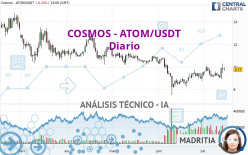 COSMOS - ATOM/USDT - Diario