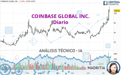 COINBASE GLOBAL INC. - Dagelijks