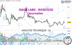 OASIS LABS - ROSE/USD - Journalier