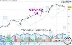 GBP/HKD - 1H