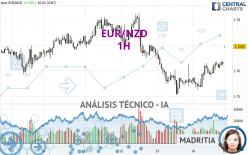 EUR/NZD - 1H