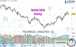 NOK/SEK - Daily