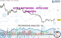 IOTEX NETWORK - IOTX/USD - Dagelijks