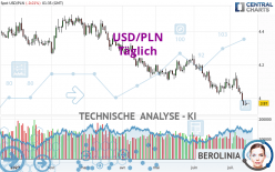 USD/PLN - Giornaliero