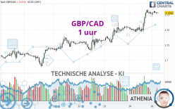 GBP/CAD - 1 uur