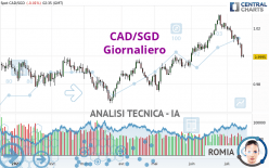 CAD/SGD - Diario