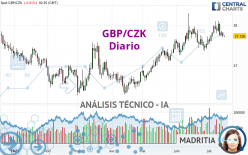 GBP/CZK - Diario