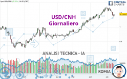 USD/CNH - Dagelijks