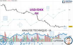 USD/DKK - 1H