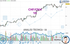 CHF/CNH - 1H