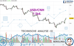 USD/CNH - 1 Std.