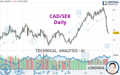 CAD/SEK - Daily