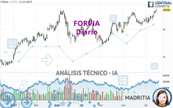 FORVIA - Daily