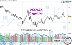 DKK/CZK - Dagelijks