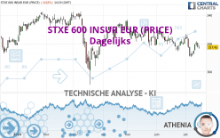STXE 600 INSUR EUR (PRICE) - Dagelijks