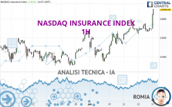 NASDAQ INSURANCE INDEX - 1H